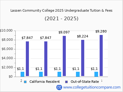 Lassen Community College 2025 undergraduate tuition chart