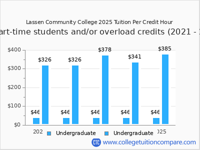 Lassen Community College 2025 cost per credit hour chart