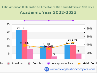 Latin American Bible Institute 2023 Acceptance Rate By Gender chart