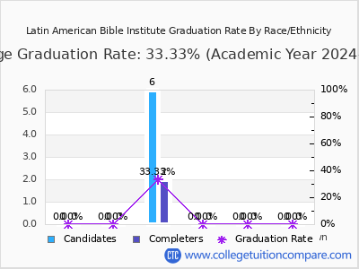 Latin American Bible Institute graduation rate by race