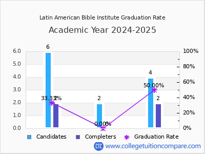 Latin American Bible Institute graduation rate by gender