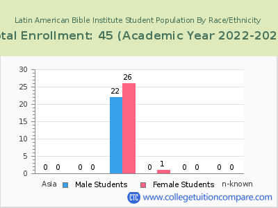 Latin American Bible Institute 2023 Student Population by Gender and Race chart