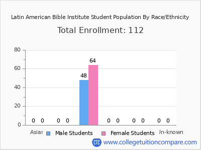 Latin American Bible Institute 2025 Student Population by Gender and Race chart