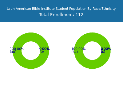 Latin American Bible Institute 2025 Student Population by Gender and Race chart