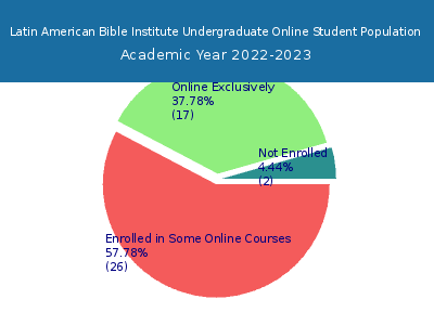 Latin American Bible Institute 2023 Online Student Population chart