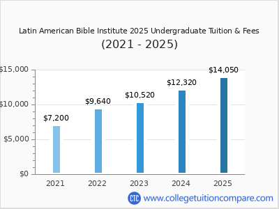 Latin American Bible Institute 2025 undergraduate tuition chart
