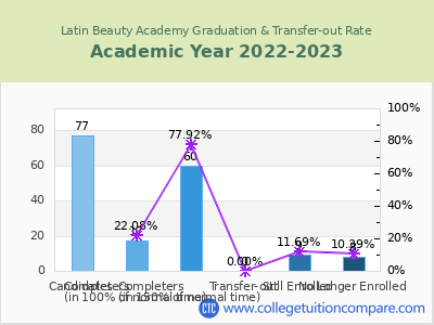 Latin Beauty Academy 2023 Graduation Rate chart