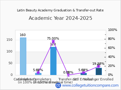 Latin Beauty Academy 2025 Graduation Rate chart