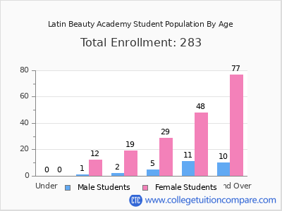 Latin Beauty Academy 2024 Student Population by Age chart