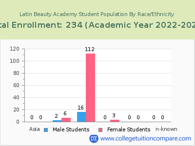 Latin Beauty Academy 2023 Student Population by Gender and Race chart