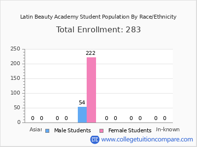 Latin Beauty Academy 2025 Student Population by Gender and Race chart