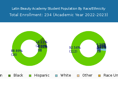 Latin Beauty Academy 2023 Student Population by Gender and Race chart