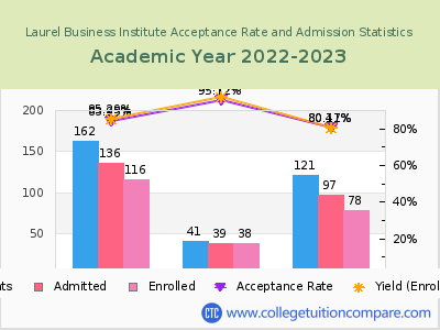 Laurel Business Institute 2023 Acceptance Rate By Gender chart