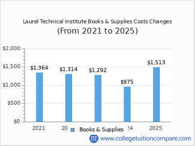 Laurel Technical Institute 2025 books & supplies cost chart