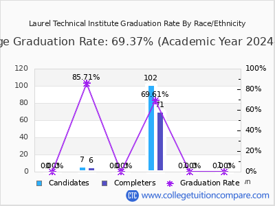 Laurel Technical Institute graduation rate by race
