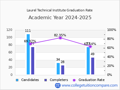Laurel Technical Institute graduation rate by gender