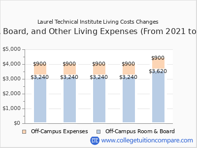 Laurel Technical Institute 2025 room & board cost chart