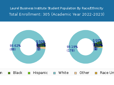 Laurel Business Institute 2023 Student Population by Gender and Race chart