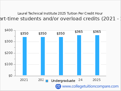 Laurel Technical Institute 2025 cost per credit hour chart