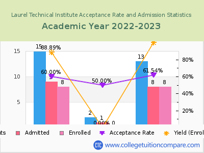 Laurel Technical Institute 2023 Acceptance Rate By Gender chart