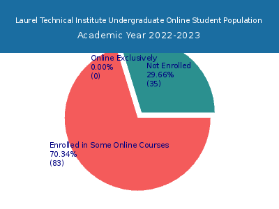 Laurel Technical Institute 2023 Online Student Population chart