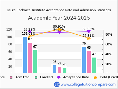 Laurel Technical Institute 2025 Acceptance Rate By Gender chart