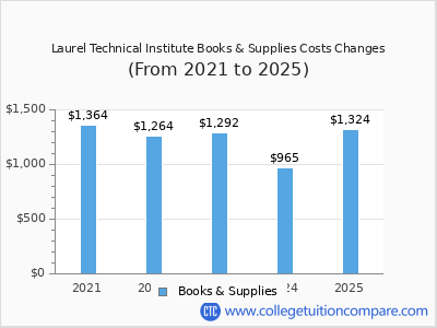Laurel Technical Institute 2025 books & supplies cost chart