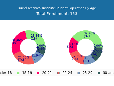 Laurel Technical Institute 2024 Student Population Age Diversity Pie chart