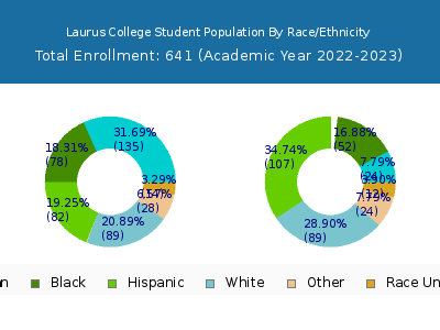Laurus College 2023 Student Population by Gender and Race chart