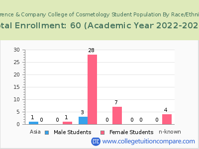 Lawrence & Company College of Cosmetology 2023 Student Population by Gender and Race chart