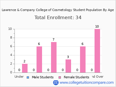 Lawrence & Company College of Cosmetology 2024 Student Population by Age chart