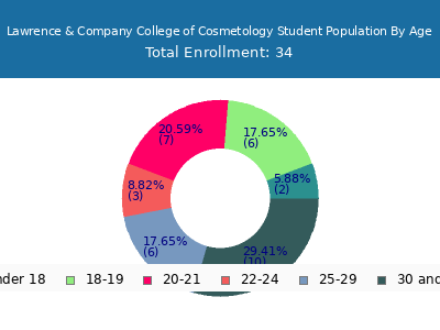 Lawrence & Company College of Cosmetology 2024 Student Population Age Diversity Pie chart