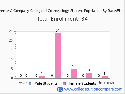 Lawrence & Company College of Cosmetology 2025 Student Population by Gender and Race chart