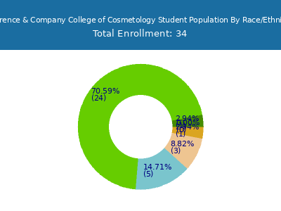 Lawrence & Company College of Cosmetology 2025 Student Population by Gender and Race chart