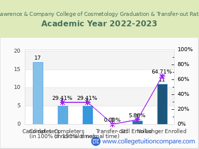 Lawrence & Company College of Cosmetology 2023 Graduation Rate chart