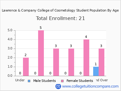 Lawrence & Company College of Cosmetology 2025 Student Population by Age chart