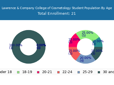 Lawrence & Company College of Cosmetology 2025 Student Population Age Diversity Pie chart
