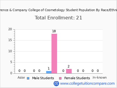 Lawrence & Company College of Cosmetology 2025 Student Population by Gender and Race chart