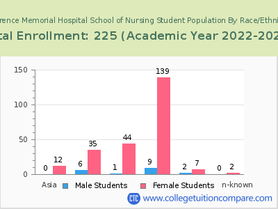 Lawrence Memorial Hospital School of Nursing 2023 Student Population by Gender and Race chart