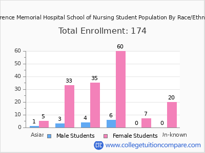 Lawrence Memorial Hospital School of Nursing 2025 Student Population by Gender and Race chart