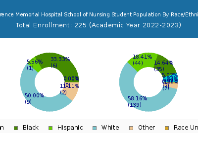 Lawrence Memorial Hospital School of Nursing 2023 Student Population by Gender and Race chart