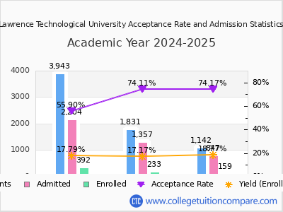 Lawrence Technological University 2025 Acceptance Rate By Gender chart