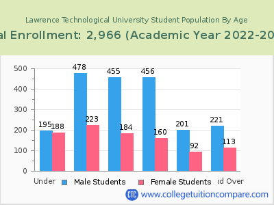 Lawrence Technological University 2023 Student Population by Age chart