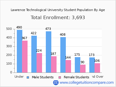 Lawrence Technological University 2024 Student Population by Age chart