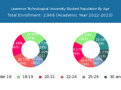 Lawrence Technological University 2023 Student Population Age Diversity Pie chart