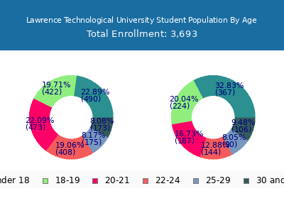 Lawrence Technological University 2024 Student Population Age Diversity Pie chart