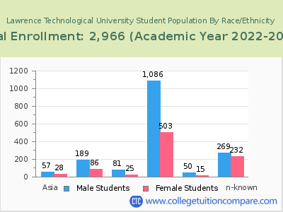 Lawrence Technological University 2023 Student Population by Gender and Race chart