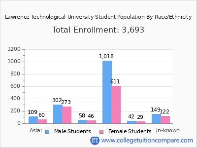 Lawrence Technological University 2025 Student Population by Gender and Race chart