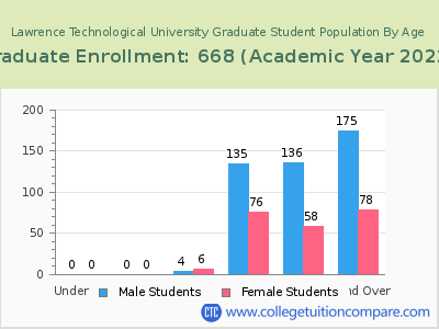 Lawrence Technological University 2023 Graduate Enrollment by Age chart
