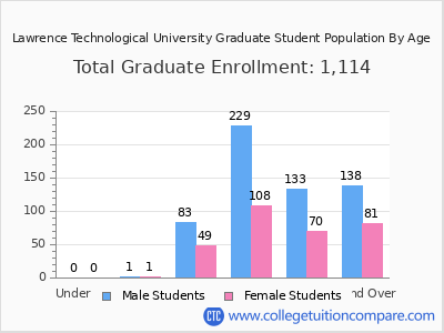 Lawrence Technological University 2024 Graduate Enrollment by Age chart
